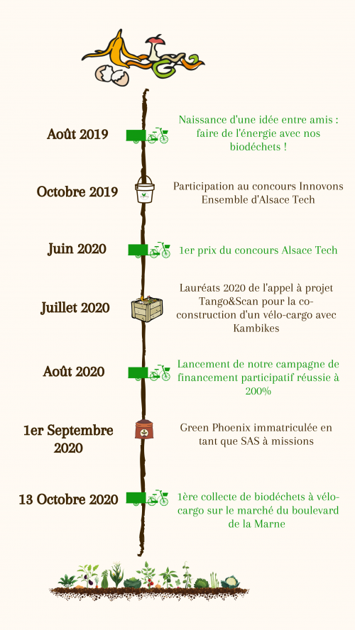 Frise chronologique Frise chronologique